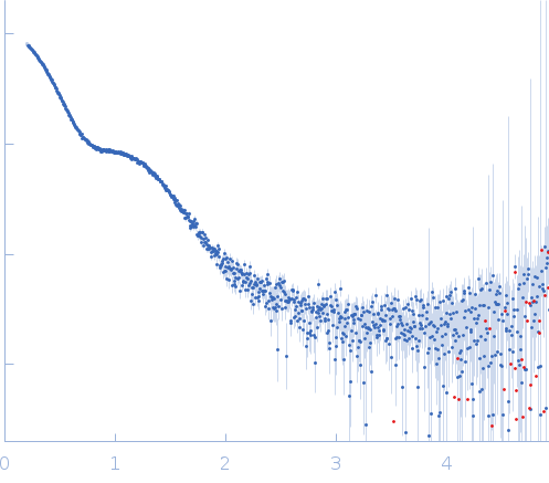 L19-IL2 dimeric immunocytokine experimental SAS data