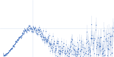 Tyrosyl-DNA phosphodiesterase 1 (149-608) Kratky plot