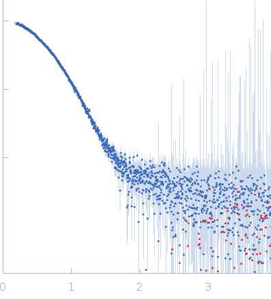 Cathepsin Z experimental SAS data