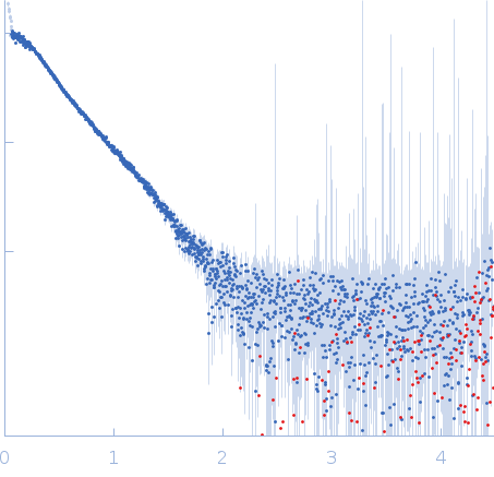 Bifunctional hemolysin/adenylate cyclase experimental SAS data