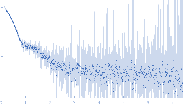 DNA-directed RNA polymerase experimental SAS data