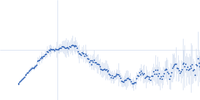 DNA-directed RNA polymerase Kratky plot