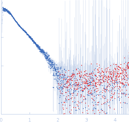 Bifunctional hemolysin/adenylate cyclase experimental SAS data