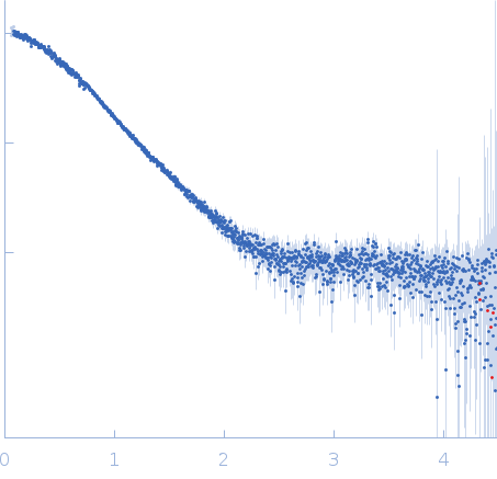 Bifunctional hemolysin/adenylate cyclase experimental SAS data