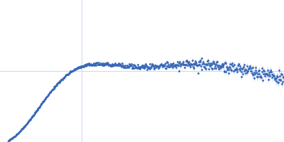 Primer Binding Site-Segment Kratky plot