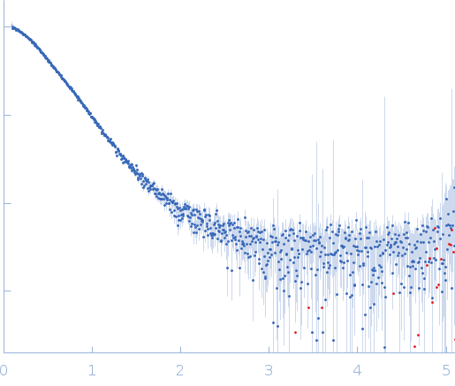 Insulin (Insulin B chain and Insulin A chain)HUI-018 Fab experimental SAS data