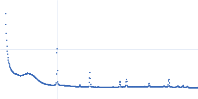 Inosine-5'-monophosphate dehydrogenase Kratky plot