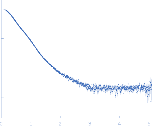 Insulin (Insulin B chain and Insulin A chain)HUI-018 Fab experimental SAS data