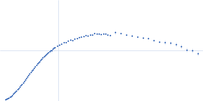 A dENE + Poly(A)30 Kratky plot