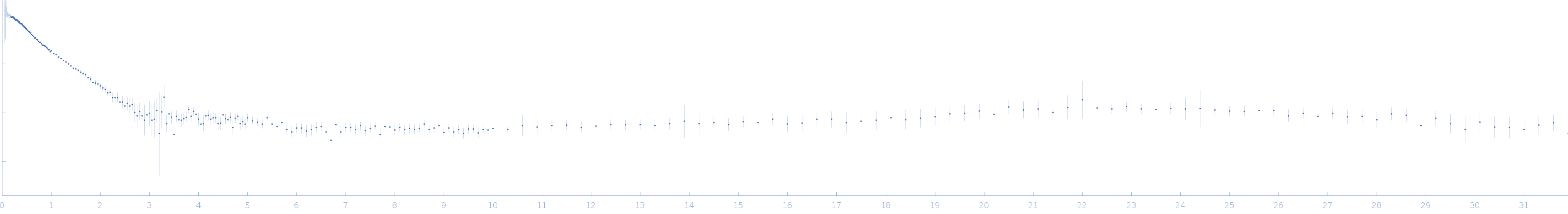 B dENE experimental SAS data