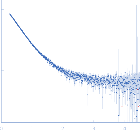 Mothers against decapentaplegic homolog 2 experimental SAS data