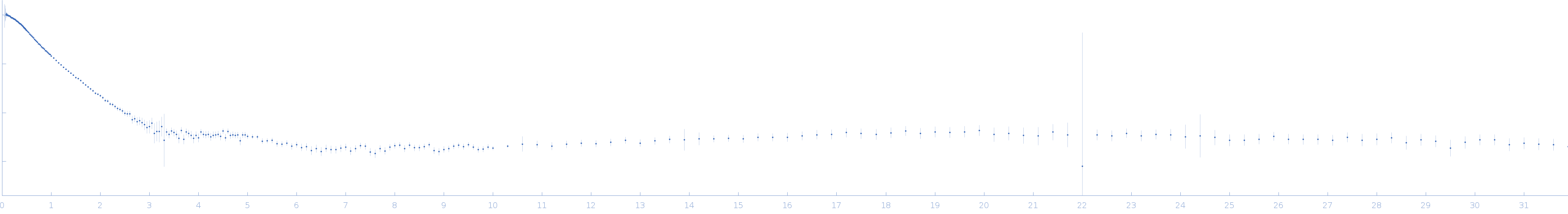 B dENE + Poly(A)30 experimental SAS data