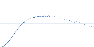 B dENE + Poly(A)30 Kratky plot