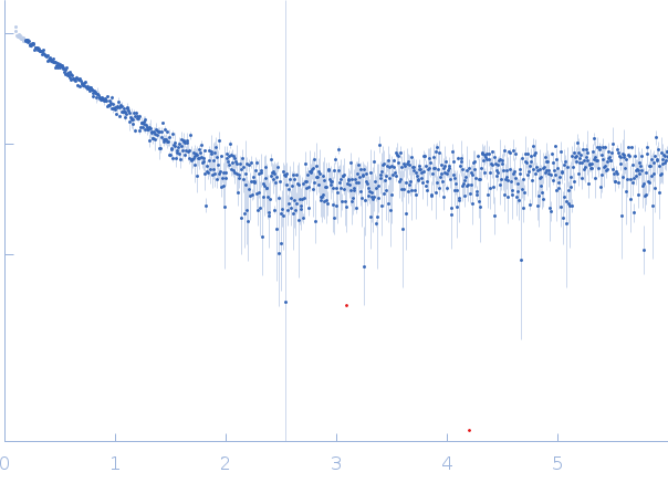 Coronin experimental SAS data