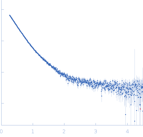 Mothers against decapentaplegic homolog 2 experimental SAS data