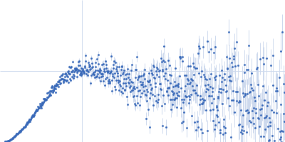 Transcription initiation factor II D Kratky plot