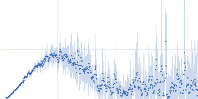 Cell cycle associated protein MOB1, putative Kratky plot