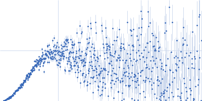 Transcription initiation factor II D Kratky plot