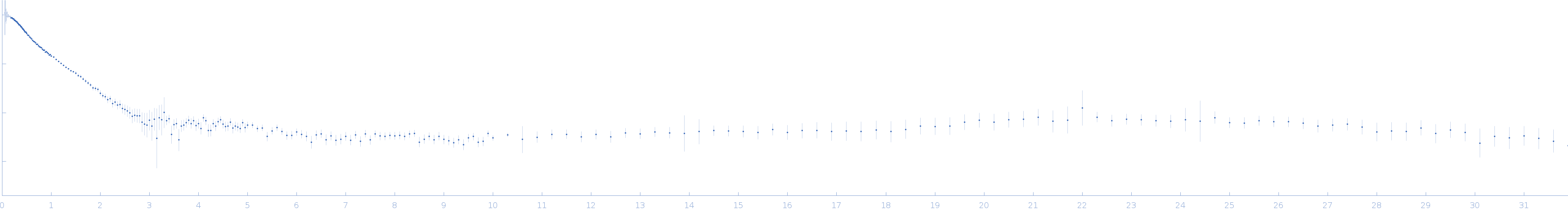 C dENE experimental SAS data