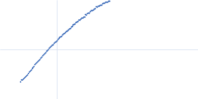 Bromodomain-containing protein 2 Kratky plot