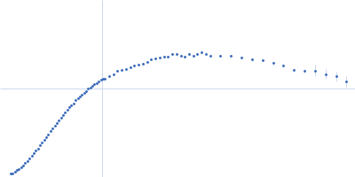 C dENE + Poly(A)30 Kratky plot