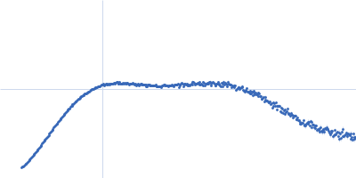 Transcriptional repressor BusR Kratky plot