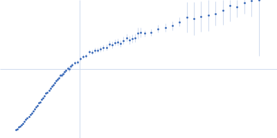 Interferon-activable protein 204 Kratky plot