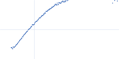 Bromodomain-containing protein 2 Kratky plot