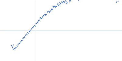 Bromodomain-containing protein 2 Kratky plot