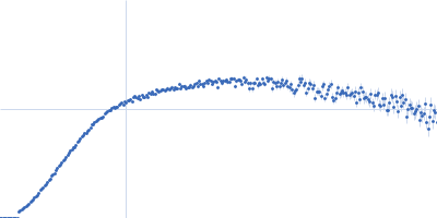 Xtal dENE + Poly(A)30 Kratky plot