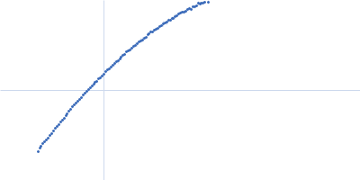 Bromodomain-containing protein 3 Kratky plot