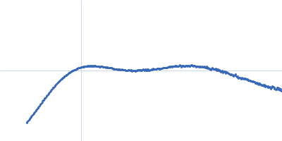 Immunoglobulin G subclass 1 Kratky plot