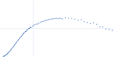 A dENE + Poly(A)25 Kratky plot