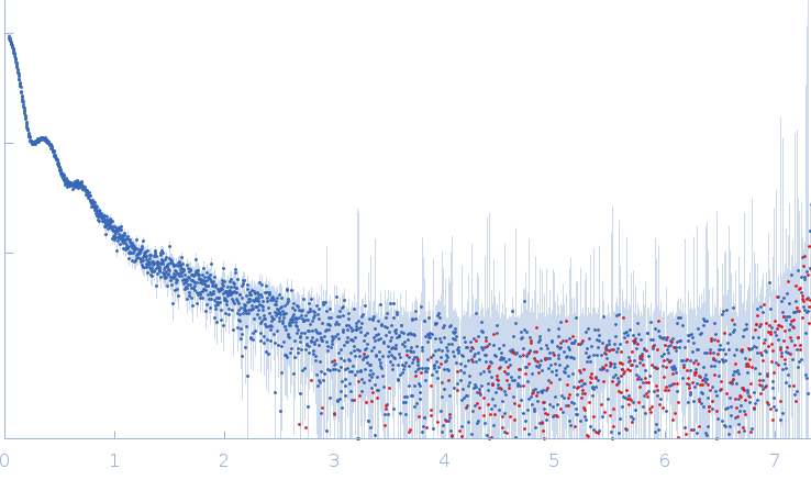 Properdin (tetramer) experimental SAS data