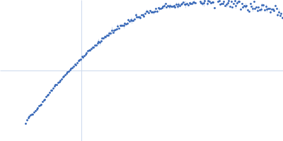 Bromodomain-containing protein 3 Kratky plot