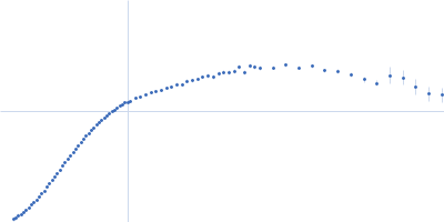 B dENE + Hairpin - Poly(A)30 Kratky plot