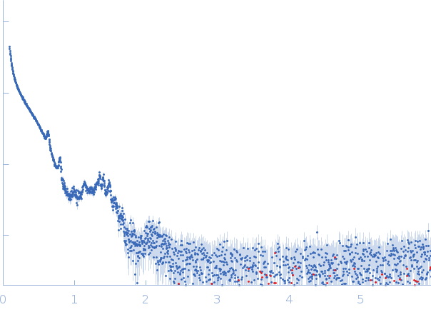 DNA protection during starvation protein experimental SAS data