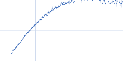 Bromodomain-containing protein 3 Kratky plot