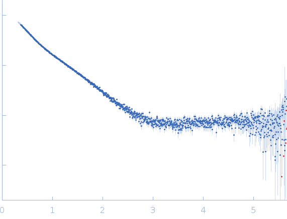 Two titin I27 domains linked with AAE linker small angle scattering data