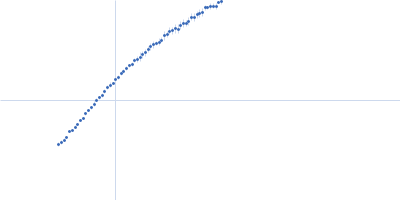 Bromodomain-containing protein 4 Kratky plot