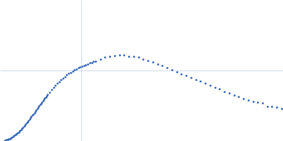 Mixed-sequence 25 base-paired DNA Kratky plot