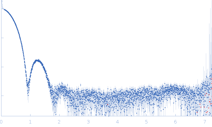 DNA protection during starvation protein small angle scattering data