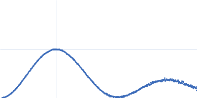 DNA protection during starvation protein Kratky plot