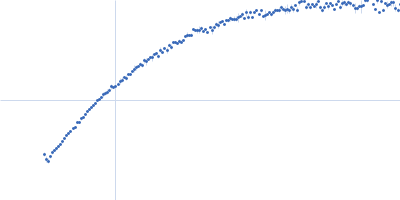 Bromodomain-containing protein 4 Kratky plot