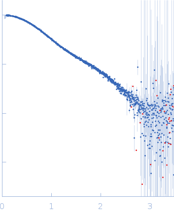 Human Telomere Repeat (TTAGGG)8 experimental SAS data