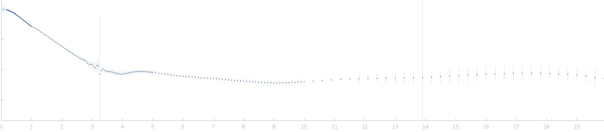 25 base-paired DNA Duplex small angle scattering data