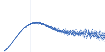 Synaptotagmin-1 (SYT1-SMP2C2A) Kratky plot