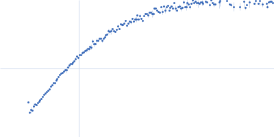 Bromodomain-containing protein 4 Kratky plot