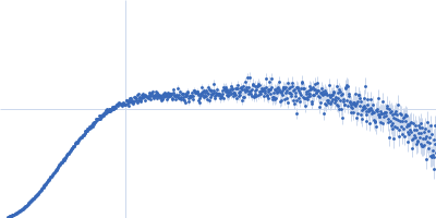 Human Telomere Repeat (TTAGGG)12 Kratky plot