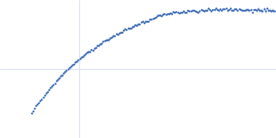 Bromodomain testis-specific protein Kratky plot